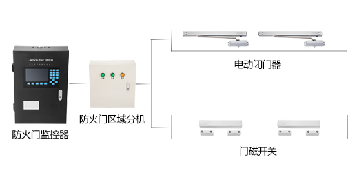 防火門監(jiān)控系統(tǒng)如何安裝，2019防火門監(jiān)控系統(tǒng)安裝流程方案大全